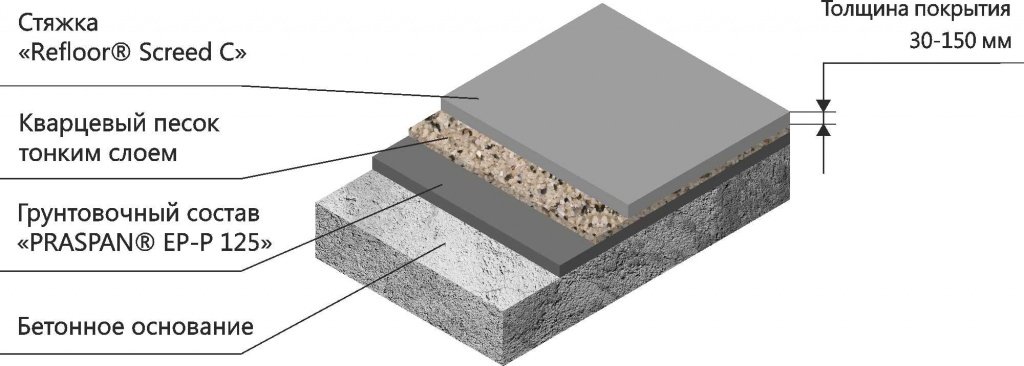 Жаропрочная стяжка REFLOOR® SCREED C