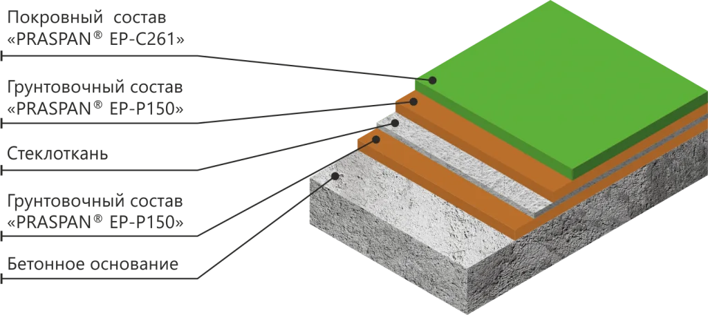 Промышленные полы