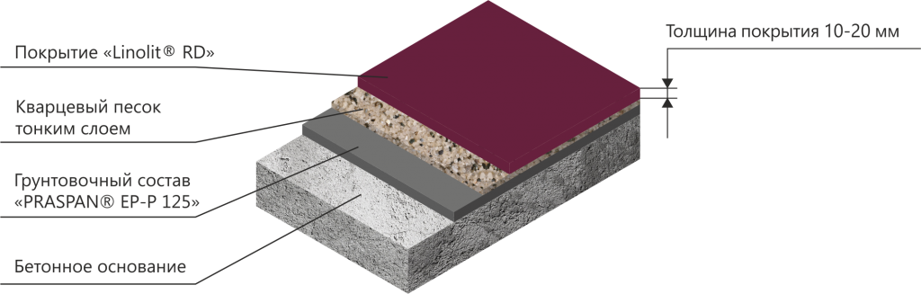 Цементно-песчаное покрытие, жидкий топпинг LINOLIT® RD®