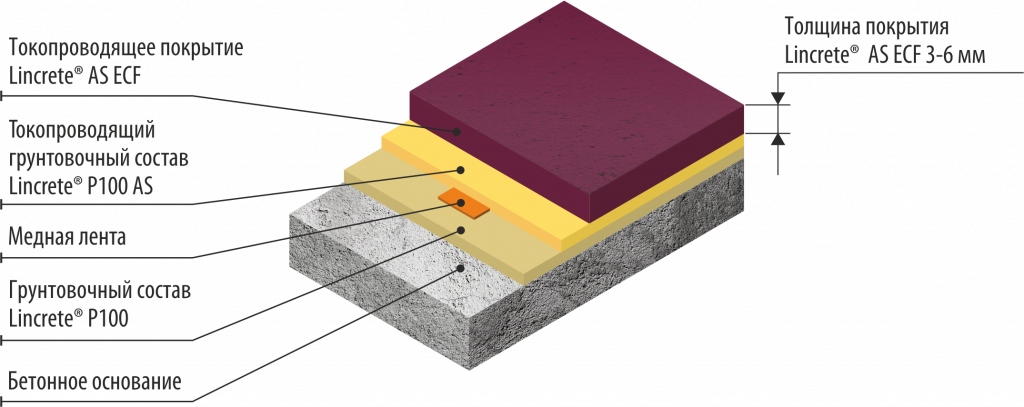 Электропроводящее полиуретан-цементное химстойкое напольное покрытие LINCRETE® AS ECF (3-6 мм)